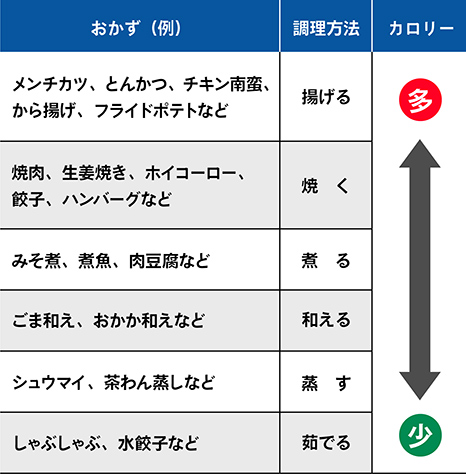 おかずと調理⽅法とカロリーの関係
